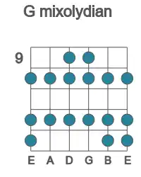Guitar scale for G mixolydian in position 9